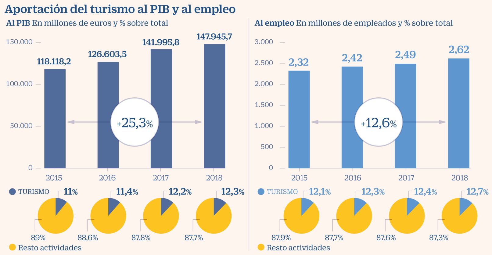 Cifras del Turimo en la economia española Blog B2Bviajes